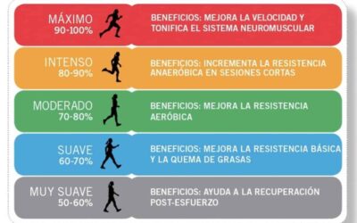 frecuencia cardiaca en ciclistas como controlarla