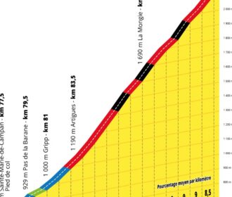 Altimetría Del Tourmalet