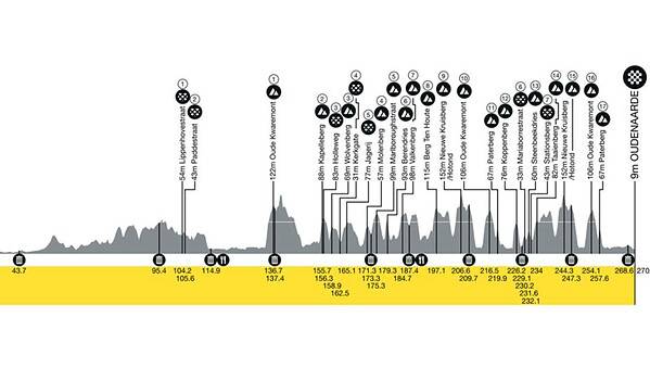Dónde Ver El Tour De Flandes 2025